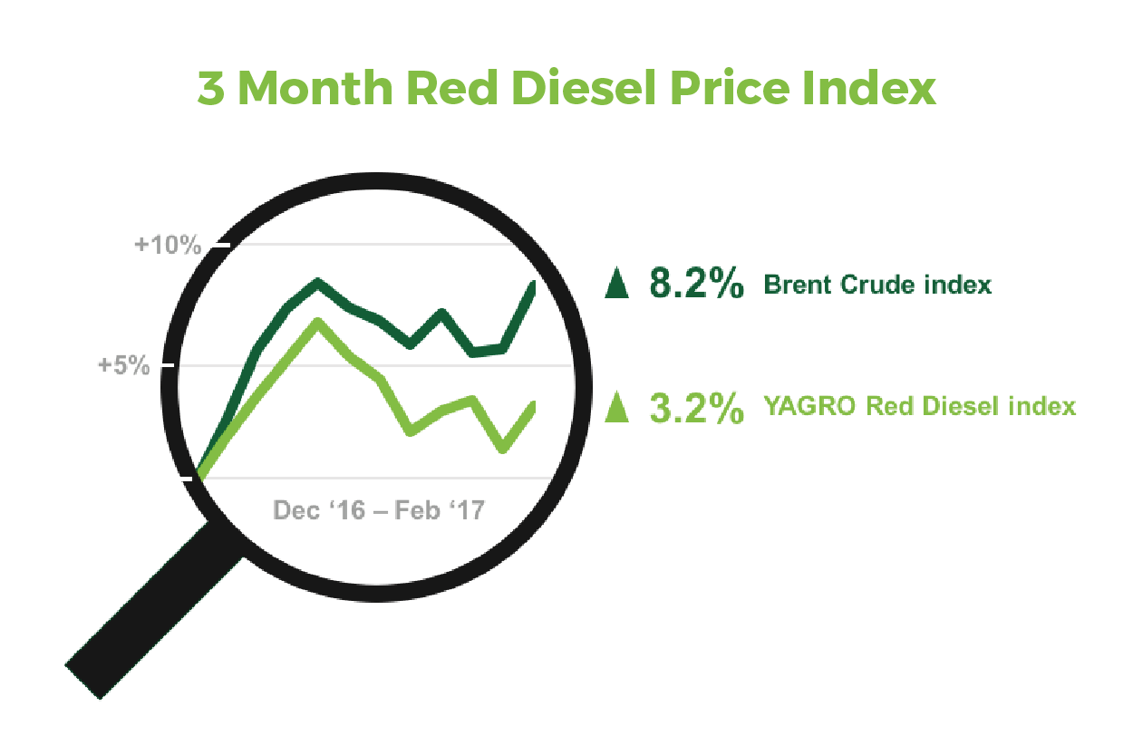3 Month Red Diesel Price Index